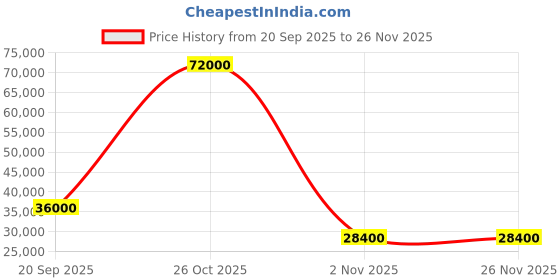 flipkart.com parryware Half Frame Concealed Cistern, with divater body upper Pluto set of 2 pic 285 Dual Flush Tank parryware Price History Graph from 20 Sep 2025 to 26 Nov 2025
