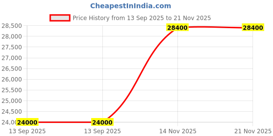 flipkart.com parryware Half Frame Concealed Cistern, with divater body upper Pluto set of 2 pic 294 Dual Flush Tank parryware Price History Graph from 13 Sep 2025 to 21 Nov 2025