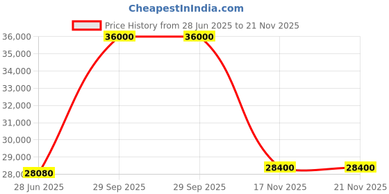 flipkart.com parryware Half Frame Concealed Cistern, with divater body upper Pluto set of 2 pic 316 Dual Flush Tank parryware Price History Graph from 28 Jun 2025 to 21 Nov 2025