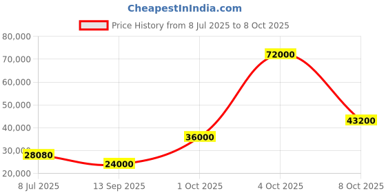 flipkart.com parryware Half Frame Concealed Cistern, with divater body upper Pluto set of 2 pic 336 Dual Flush Tank parryware Price History Graph from 8 Jul 2025 to 7 Oct 2025