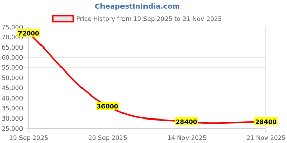 flipkart.com parryware Half Frame Concealed Cistern, with divater body upper Pluto set of 2 pic 340 Dual Flush Tank parryware Price History Graph from 19 Sep 2025 to 21 Nov 2025