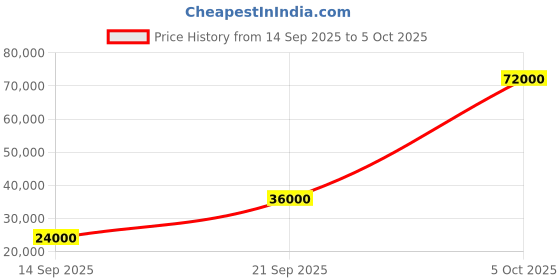 flipkart.com parryware Half Frame Concealed Cistern, with divater body upper Pluto set of 2 pic 365 Dual Flush Tank parryware Price History Graph from 14 Sep 2025 to 5 Oct 2025
