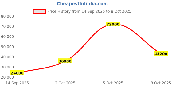 flipkart.com parryware Half Frame Concealed Cistern, with divater body upper Pluto set of 2 pic 408 Dual Flush Tank parryware Price History Graph from 14 Sep 2025 to 8 Oct 2025