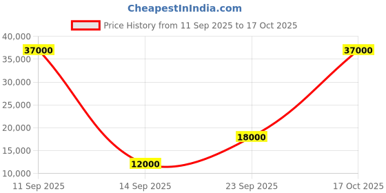 flipkart.com parryware Half Frame Concealed Cistern, with divater body upper Praseo set of 1 pic 028 Dual Flush Tank parryware Price History Graph from 11 Sep 2025 to 17 Oct 2025