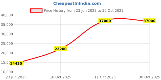 flipkart.com parryware Half Frame Concealed Cistern, with divater body upper Praseo set of 1 pic 064 Dual Flush Tank parryware Price History Graph from 23 Jun 2025 to 30 Oct 2025