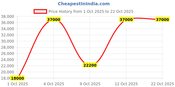 flipkart.com parryware Half Frame Concealed Cistern, with divater body upper Praseo set of 1 pic 089 Dual Flush Tank parryware Price History Graph from 1 Oct 2025 to 21 Oct 2025