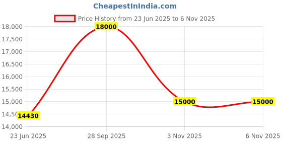 flipkart.com parryware Half Frame Concealed Cistern, with divater body upper Praseo set of 1 pic 093 Dual Flush Tank parryware Price History Graph from 23 Jun 2025 to 5 Nov 2025