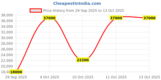 flipkart.com parryware Half Frame Concealed Cistern, with divater body upper Praseo set of 1 pic 101 Dual Flush Tank parryware Price History Graph from 29 Sep 2025 to 11 Oct 2025