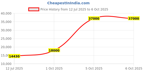flipkart.com parryware Half Frame Concealed Cistern, with divater body upper Praseo set of 1 pic 102 Dual Flush Tank parryware Price History Graph from 12 Jul 2025 to 5 Oct 2025