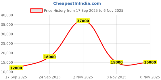 flipkart.com parryware Half Frame Concealed Cistern, with divater body upper Praseo set of 1 pic 107 Dual Flush Tank parryware Price History Graph from 17 Sep 2025 to 5 Nov 2025