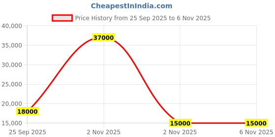 flipkart.com parryware Half Frame Concealed Cistern, with divater body upper Praseo set of 1 pic 129 Dual Flush Tank parryware Price History Graph from 25 Sep 2025 to 5 Nov 2025
