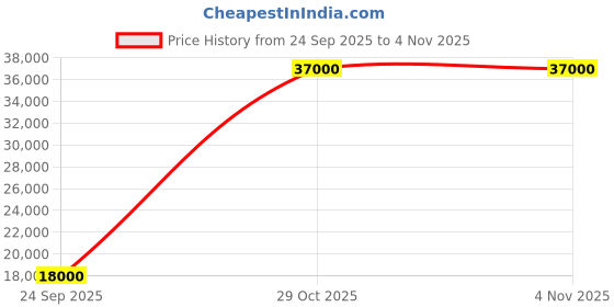 flipkart.com parryware Half Frame Concealed Cistern, with divater body upper Praseo set of 1 pic 137 Dual Flush Tank parryware Price History Graph from 24 Sep 2025 to 4 Nov 2025