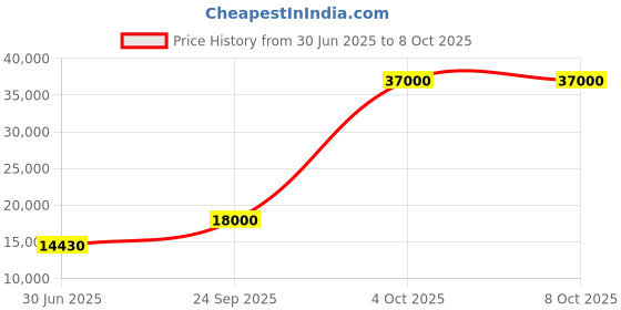 flipkart.com parryware Half Frame Concealed Cistern, with divater body upper Praseo set of 1 pic 173 Dual Flush Tank parryware Price History Graph from 30 Jun 2025 to 8 Oct 2025