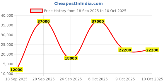 flipkart.com parryware Half Frame Concealed Cistern, with divater body upper Praseo set of 1 pic 178 Dual Flush Tank parryware Price History Graph from 18 Sep 2025 to 9 Oct 2025