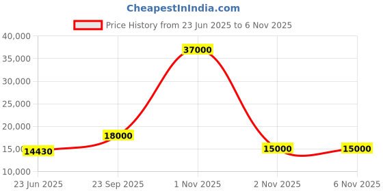 flipkart.com parryware Half Frame Concealed Cistern, with divater body upper Praseo set of 1 pic 203 Dual Flush Tank parryware Price History Graph from 23 Jun 2025 to 5 Nov 2025