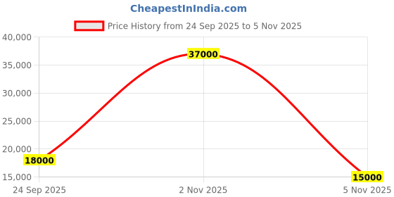 flipkart.com parryware Half Frame Concealed Cistern, with divater body upper Praseo set of 1 pic 271 Dual Flush Tank parryware Price History Graph from 24 Sep 2025 to 5 Nov 2025