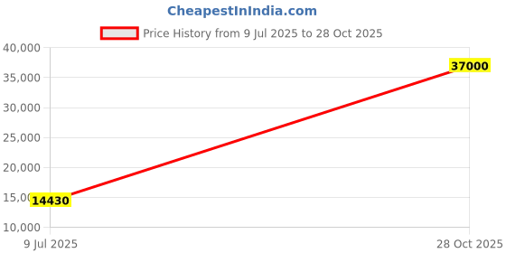flipkart.com parryware Half Frame Concealed Cistern, with divater body upper Praseo set of 1 pic 338 Dual Flush Tank parryware Price History Graph from 9 Jul 2025 to 28 Oct 2025