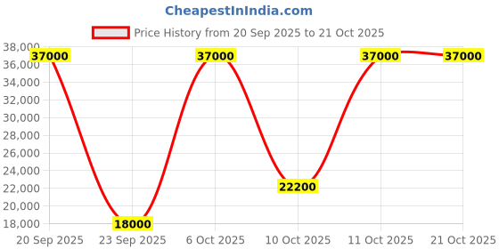 flipkart.com parryware Half Frame Concealed Cistern, with divater body upper Praseo set of 1 pic 373 Dual Flush Tank parryware Price History Graph from 20 Sep 2025 to 21 Oct 2025