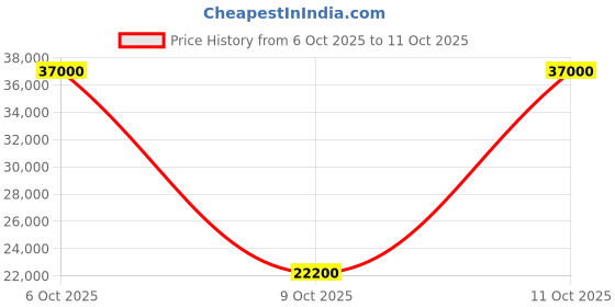 flipkart.com parryware Half Frame Concealed Cistern, with divater body upper Praseo set of 1 pic 390 Dual Flush Tank parryware Price History Graph from 6 Oct 2025 to 11 Oct 2025