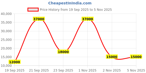 flipkart.com parryware Half Frame Concealed Cistern, with divater body upper Praseo set of 1 pic 420 Dual Flush Tank parryware Price History Graph from 19 Sep 2025 to 5 Nov 2025
