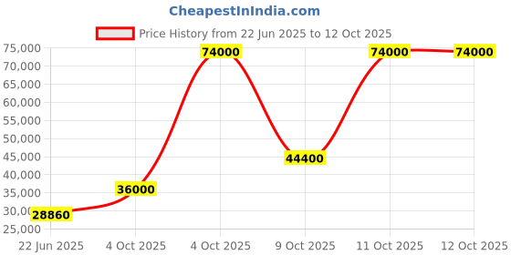 flipkart.com parryware Half Frame Concealed Cistern, with divater body upper Praseo set of 2 pic 004 Dual Flush Tank parryware Price History Graph from 22 Jun 2025 to 12 Oct 2025