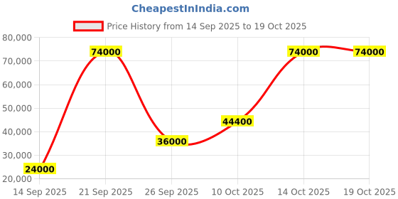 flipkart.com parryware Half Frame Concealed Cistern, with divater body upper Praseo set of 2 pic 008 Dual Flush Tank parryware Price History Graph from 14 Sep 2025 to 19 Oct 2025