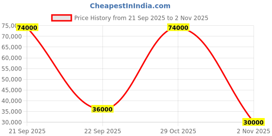 flipkart.com parryware Half Frame Concealed Cistern, with divater body upper Praseo set of 2 pic 009 Dual Flush Tank parryware Price History Graph from 21 Sep 2025 to 2 Nov 2025