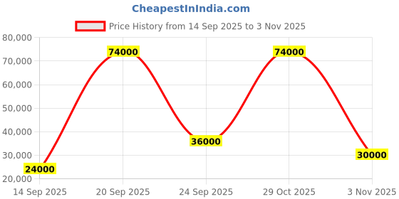 flipkart.com parryware Half Frame Concealed Cistern, with divater body upper Praseo set of 2 pic 017 Dual Flush Tank parryware Price History Graph from 14 Sep 2025 to 3 Nov 2025