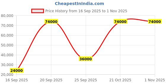 flipkart.com parryware Half Frame Concealed Cistern, with divater body upper Praseo set of 2 pic 033 Dual Flush Tank parryware Price History Graph from 16 Sep 2025 to 30 Oct 2025