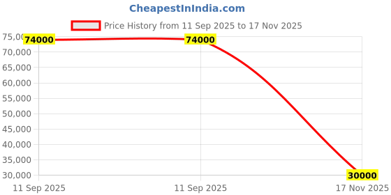 flipkart.com parryware Half Frame Concealed Cistern, with divater body upper Praseo set of 2 pic 070 Dual Flush Tank parryware Price History Graph from 11 Sep 2025 to 17 Nov 2025