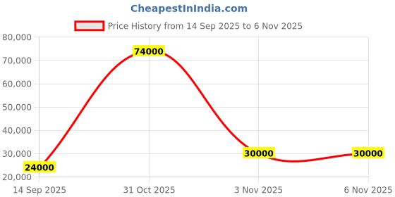 flipkart.com parryware Half Frame Concealed Cistern, with divater body upper Praseo set of 2 pic 087 Dual Flush Tank parryware Price History Graph from 14 Sep 2025 to 3 Nov 2025