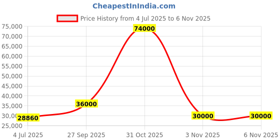 flipkart.com parryware Half Frame Concealed Cistern, with divater body upper Praseo set of 2 pic 119 Dual Flush Tank parryware Price History Graph from 4 Jul 2025 to 5 Nov 2025