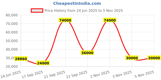 flipkart.com parryware Half Frame Concealed Cistern, with divater body upper Praseo set of 2 pic 126 Dual Flush Tank parryware Price History Graph from 24 Jun 2025 to 5 Nov 2025