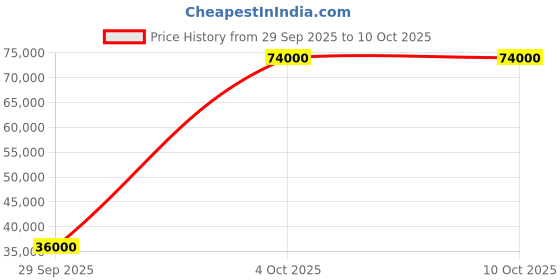 flipkart.com parryware Half Frame Concealed Cistern, with divater body upper Praseo set of 2 pic 143 Dual Flush Tank parryware Price History Graph from 29 Sep 2025 to 10 Oct 2025