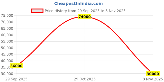 flipkart.com parryware Half Frame Concealed Cistern, with divater body upper Praseo set of 2 pic 167 Dual Flush Tank parryware Price History Graph from 29 Sep 2025 to 3 Nov 2025