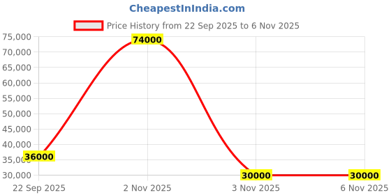 flipkart.com parryware Half Frame Concealed Cistern, with divater body upper Praseo set of 2 pic 169 Dual Flush Tank parryware Price History Graph from 22 Sep 2025 to 3 Nov 2025