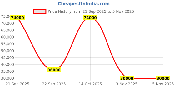 flipkart.com parryware Half Frame Concealed Cistern, with divater body upper Praseo set of 2 pic 171 Dual Flush Tank parryware Price History Graph from 21 Sep 2025 to 3 Nov 2025