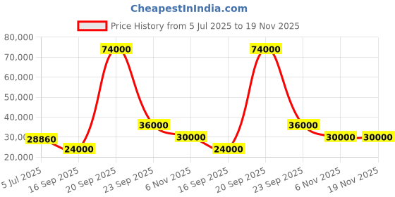 flipkart.com parryware Half Frame Concealed Cistern, with divater body upper Praseo set of 2 pic 178 Dual Flush Tank parryware Price History Graph from 5 Jul 2025 to 19 Nov 2025