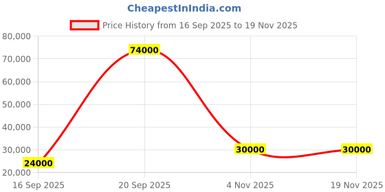 flipkart.com parryware Half Frame Concealed Cistern, with divater body upper Praseo set of 2 pic 182 Dual Flush Tank parryware Price History Graph from 16 Sep 2025 to 19 Nov 2025