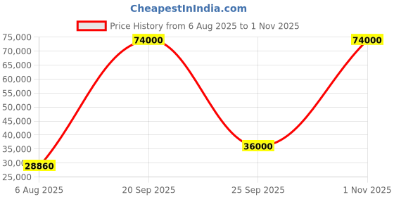 flipkart.com parryware Half Frame Concealed Cistern, with divater body upper Praseo set of 2 pic 194 Dual Flush Tank parryware Price History Graph from 6 Aug 2025 to 1 Nov 2025