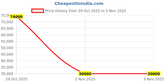 flipkart.com parryware Half Frame Concealed Cistern, with divater body upper Praseo set of 2 pic 208 Dual Flush Tank parryware Price History Graph from 29 Oct 2025 to 4 Nov 2025