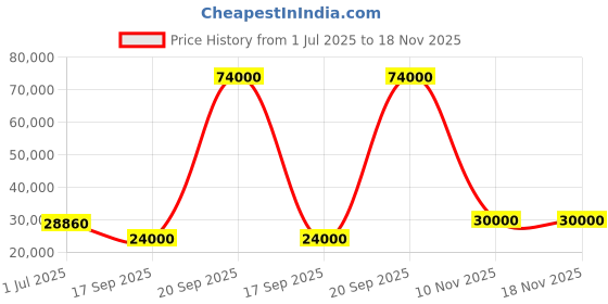 flipkart.com parryware Half Frame Concealed Cistern, with divater body upper Praseo set of 2 pic 214 Dual Flush Tank parryware Price History Graph from 1 Jul 2025 to 18 Nov 2025