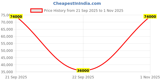 flipkart.com parryware Half Frame Concealed Cistern, with divater body upper Praseo set of 2 pic 257 Dual Flush Tank parryware Price History Graph from 21 Sep 2025 to 1 Nov 2025