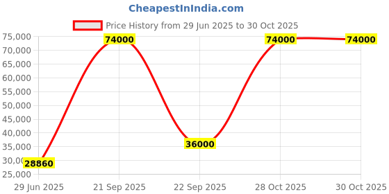 flipkart.com parryware Half Frame Concealed Cistern, with divater body upper Praseo set of 2 pic 260 Dual Flush Tank parryware Price History Graph from 29 Jun 2025 to 30 Oct 2025