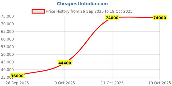 flipkart.com parryware Half Frame Concealed Cistern, with divater body upper Praseo set of 2 pic 280 Dual Flush Tank parryware Price History Graph from 26 Sep 2025 to 19 Oct 2025