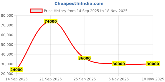 flipkart.com parryware Half Frame Concealed Cistern, with divater body upper Praseo set of 2 pic 281 Dual Flush Tank parryware Price History Graph from 14 Sep 2025 to 18 Nov 2025