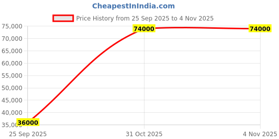flipkart.com parryware Half Frame Concealed Cistern, with divater body upper Praseo set of 2 pic 284 Dual Flush Tank parryware Price History Graph from 25 Sep 2025 to 4 Nov 2025