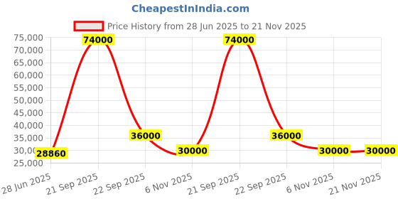 flipkart.com parryware Half Frame Concealed Cistern, with divater body upper Praseo set of 2 pic 296 Dual Flush Tank parryware Price History Graph from 28 Jun 2025 to 21 Nov 2025