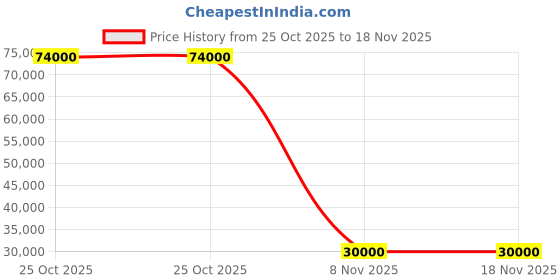 flipkart.com parryware Half Frame Concealed Cistern, with divater body upper Praseo set of 2 pic 305 Dual Flush Tank parryware Price History Graph from 25 Oct 2025 to 18 Nov 2025
