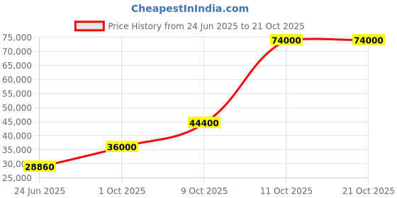 flipkart.com parryware Half Frame Concealed Cistern, with divater body upper Praseo set of 2 pic 308 Dual Flush Tank parryware Price History Graph from 24 Jun 2025 to 21 Oct 2025